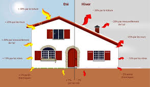 isolation thermique